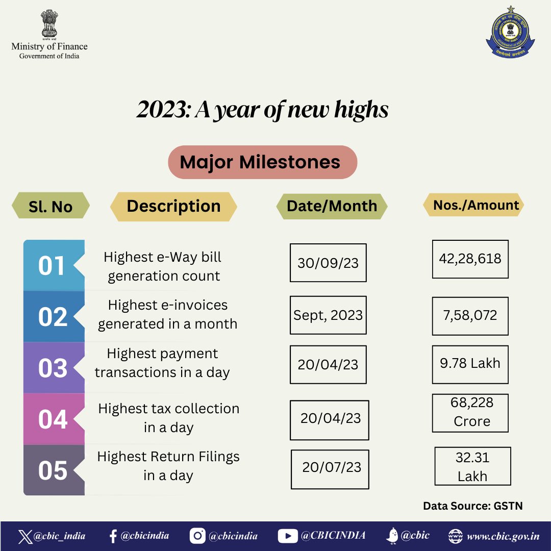 Year 2023 has been a year of new highs in a single day, in terms of highest e-way bill generation, highest payment transactions, Highest Tax collection and Highest Return filing.

#GSTforGrowth #EaseofDoingBusiness 
#ViksitBharat 
#FinMinReview2023