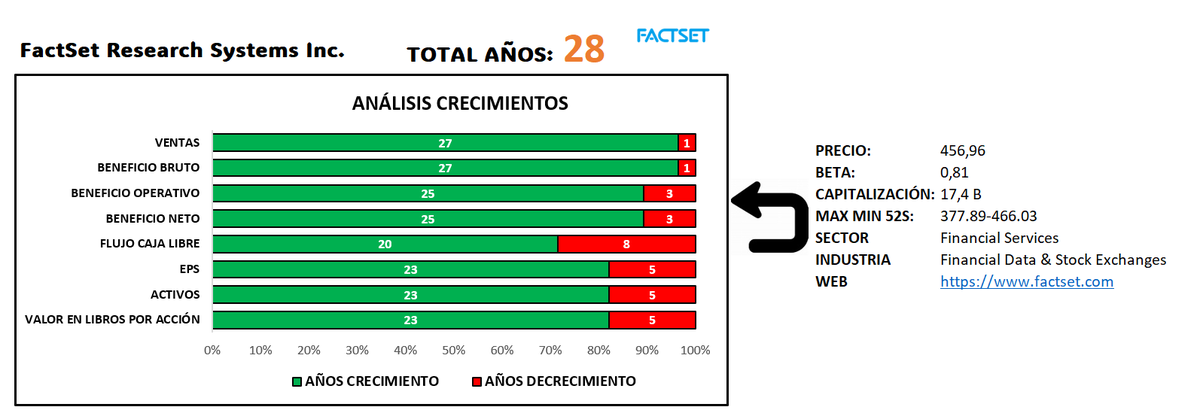 🔥He creado este simple archivo EXCEL para analizar rápidamente los crecimientos anuales de cualquier empresa del #sp500 en términos de :
✅VENTAS
✅EBIT
✅EPS
✅FCF
✅ACTIVOS
✅VALOR EN LIBROS.
-Te muestra nº años de crec y decrec. así como el porcentaje que supone sobre el