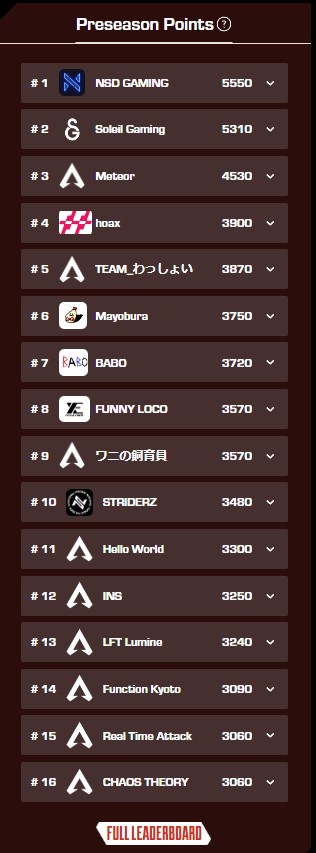 ALGS Year4 APAC North PQ#4 終了時PQポイント一覧
各回1位チーム+ポイント枠でプロリーグ出場チームが決定！
・PLAYOUTSIDE
・YOKOYARI
・Mellst
・O2esports
・NSD GAMING
・Soleil Gaming
・Meteor
・hoax
#ALGS #ApexLegends