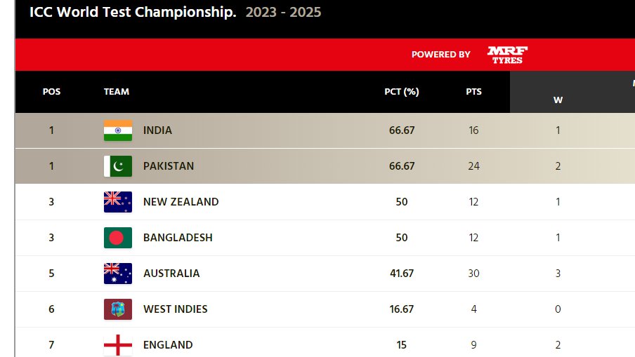 India are now the Table Toppers of WTC Points Table...!!!