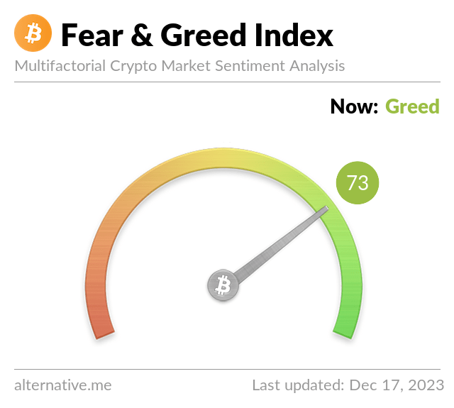 Bitcoin Fear and Greed Index is 73 - Greed Current price: $41,875