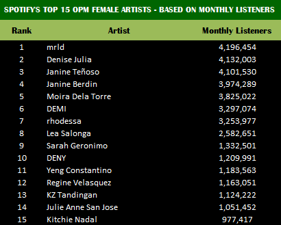 #Spotify's TOP 15 OPM FEMALE ARTISTS

#mrld
#DeniseJulia
#JanineTenoso
#JanineBerdin
#Moira
#DEMI
#rhodessa
#LeaSalonga
#SarahGeronimo
#DENY
#YengConstantino
#RegineVelasquez
#KZTandingan 
#JulieAnneSanJose
#KitchieNadal