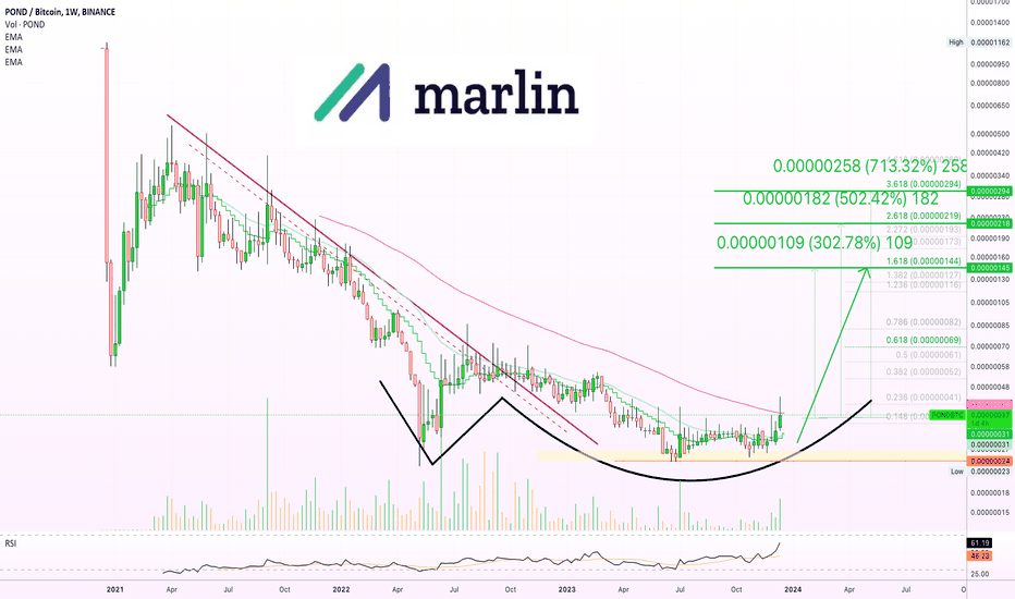 0xmega_sol's tweet photo. 📈LONG: #PONDBTC $POND by @AlanSantana

The PONDBTC pair of Marlin and Bitcoin is showing signs of a significant bullish trend as it surpasses the weekly EMA10 and EMA21, while also challenging the EMA50. A long-term bottom pattern, known as Adam &amp; E. https://t.co/DTGEUWQzS7