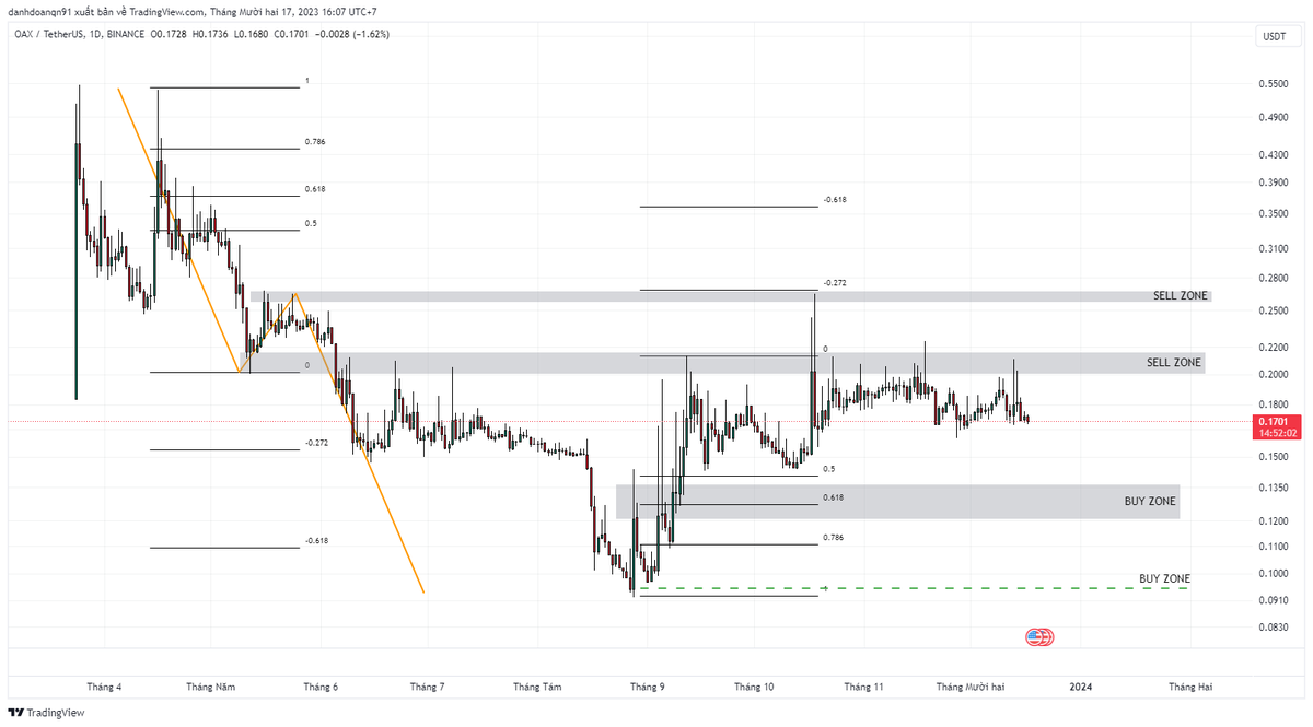 dan_hdoan's tweet photo. $OAX token:
Entry: 
 + 0.0949
 + 0.1209 - 0.1365
TP:
 + 0.2004 - 0.2162
 + 0.2569 - 0.2680
Good luck📈📈📈
#crypto #binance #OpenANX #OAX #coin #token #memecoin #shitcoin #Protocol #Lending #Borrowing #Trading #Staking https://t.co/dHRoK0yzaK