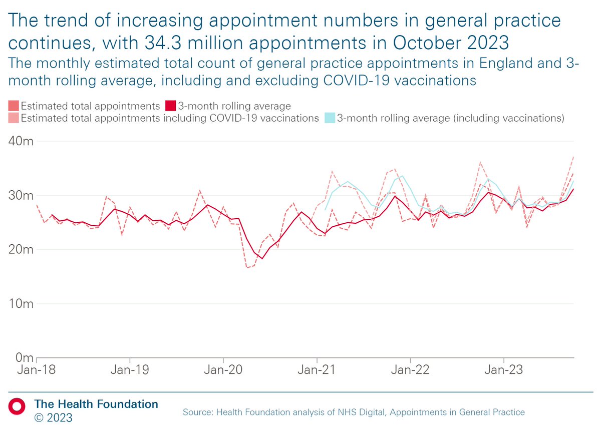 Our updated #GeneralPracticeTracker shows October 2023 now holds the record for the largest number of general practice appointments.

October saw 34.3 million appointments, rising to 38.1 million if COVID-19 vaccinations included.

Explore the tracker 👇
health.org.uk/news-and-comme…