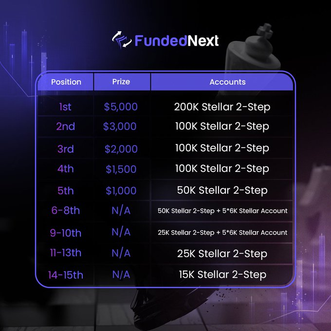 🎉 AFFLUENCE GIVEAWAY/ FUNDEDNEXT EVERYWHERE 

Accounts: 2 X 6,000 STELLAR!

Criteria to Join:
↘️Sign up via this link: docs.google.com/forms/d/e/1FAI…
➡️ Follow ;@FundedNext @shepherd_fx @sfx_multiverse @Techriztm @Aakritidhkal @ronna256
➡️ Like/repost/Tag 4 friends 
↘️Join Discord: