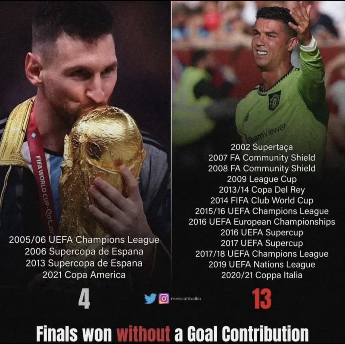 Finals won WITHOUT a goal contribution.

Messi = 4
Cr7 = 13

It’s even crazier because Messi has played in 10 more finals than Cr7

Now tell me who gets carried?