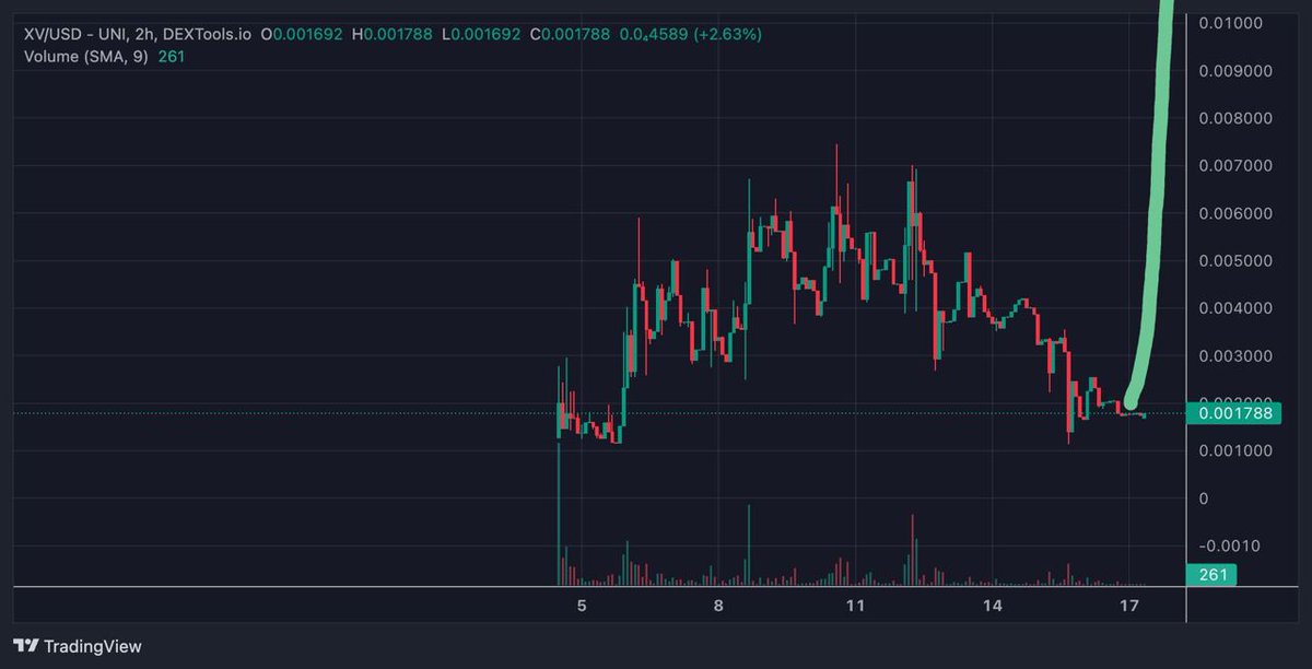 <a href="/SatoshiFlipper/">Satoshi Flipper</a> GM Chad!! Sitting comfy on my $XV #XVToken bags while loading up more on presale - bit.ly/XVToken-fairla…

This will make me more than 10,000X as team's previous launch did over 800X

<a href="/XVToken/">XV</a> t.me/XVToken