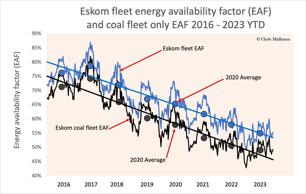 The downward trend continues, as the year end approaches.