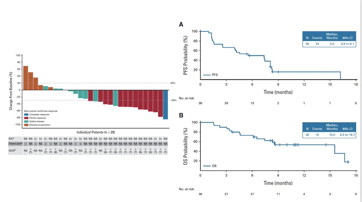 Tucatinib & Trastuzumab for Previously Treated HER 2–Positive Metastatic Biliary Tract Cancer
@JCO_ASCO 
doi.org/10.1200/JCO.23…
🔎SGNTUC-019, 30pts
👉ORR 46.7%, DCR 76.7%,  PFS 5.5 mo, mOS 15.5 mo
🧐Consistent efficacy of HER2🎯💊in BTC
@myESMO @EASLnews @ILCAnews @curecc…