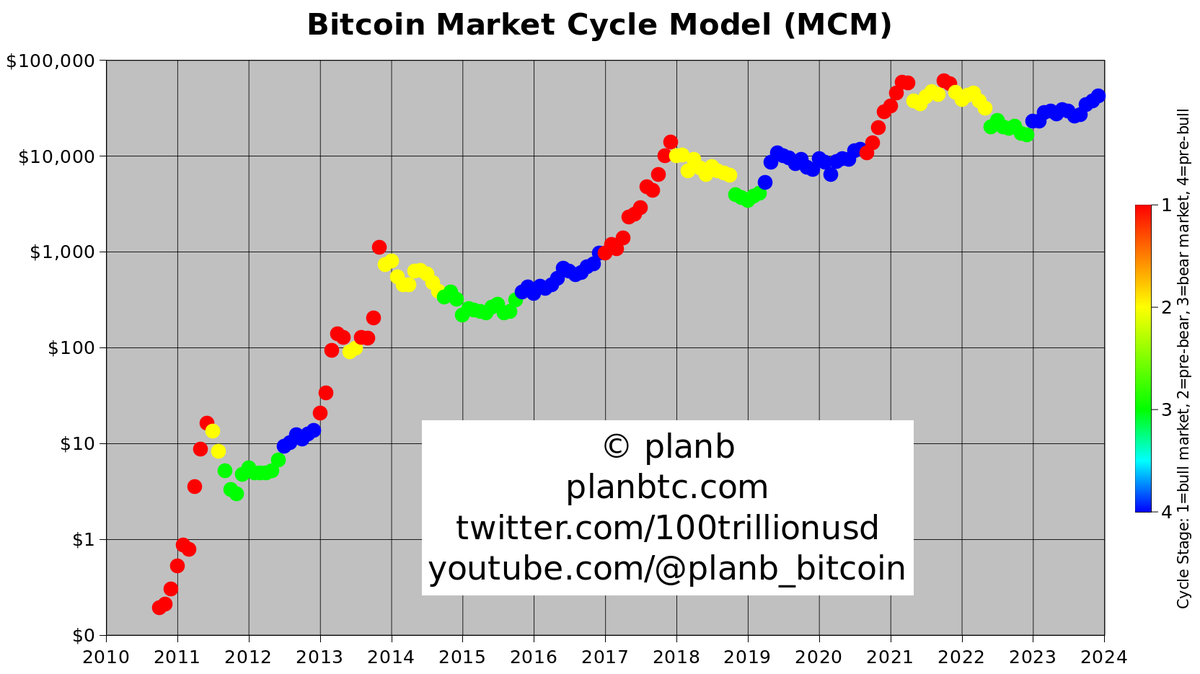 Bitcoin is on track, in pre-bull stage, waiting for🔴