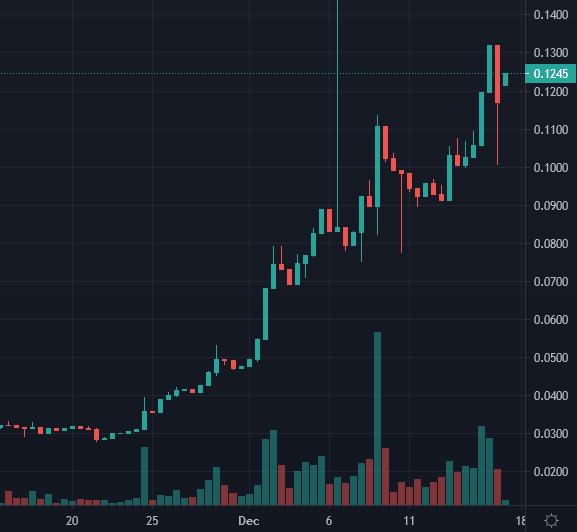 CryptoBros_Flo's tweet photo. 🌽 Cornucopias ($COPI) is on a roll: x4 in price last month! 🚀

Join the #Cornucopias community and be part of this exciting growth journey. Let's ride the wave of success together!  @CornucopiasGame

#COPI #CryptoGrowth #Altcoin #Blockchain #Metaverse #mmorgp #BSC #BNB #Binance https://t.co/AcFSXG8oo0