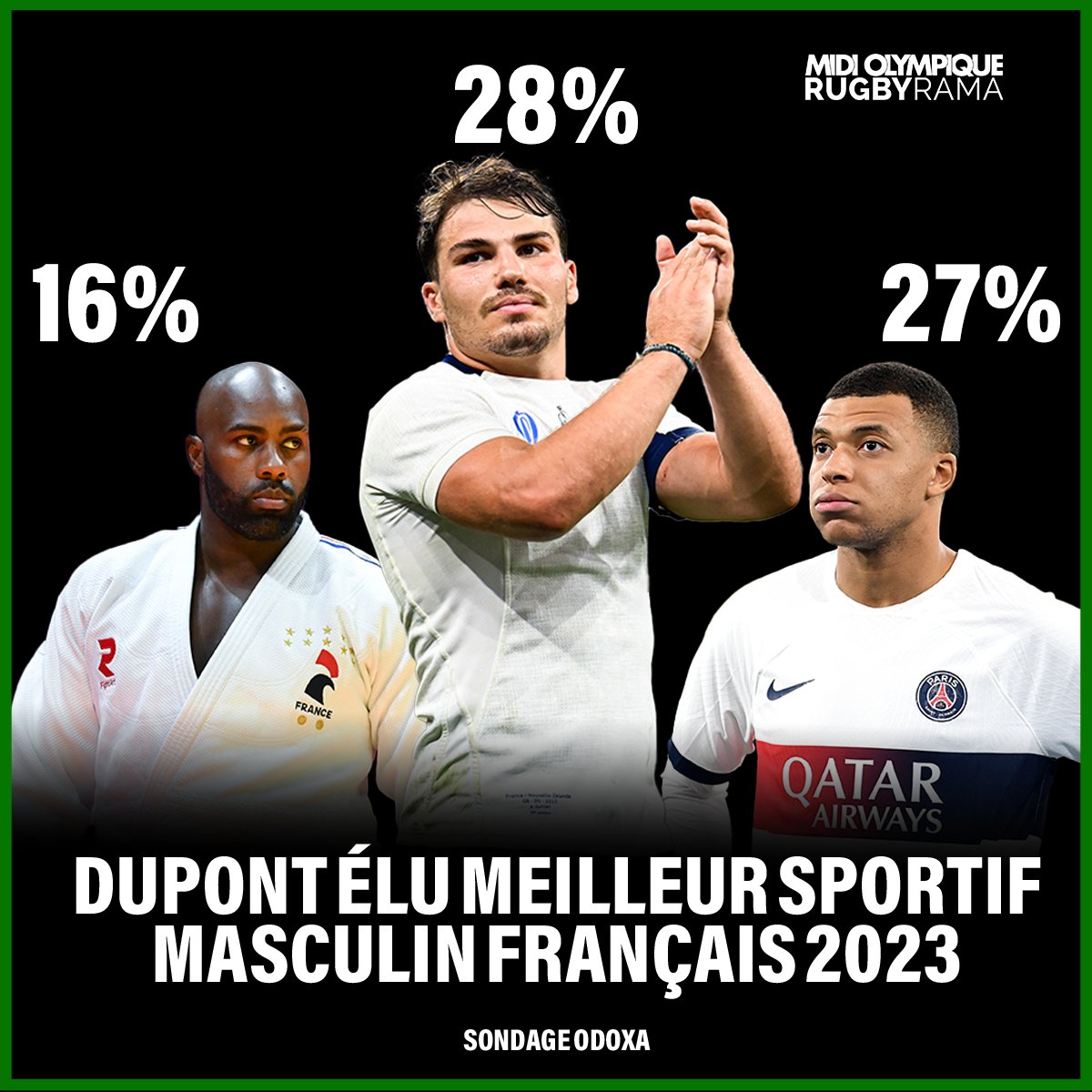 Dupont devance Mbappé et Riner en tant que meilleur sportif masculin français 2023 !

Les détails &gt; tinyurl.com/46hvcuf8