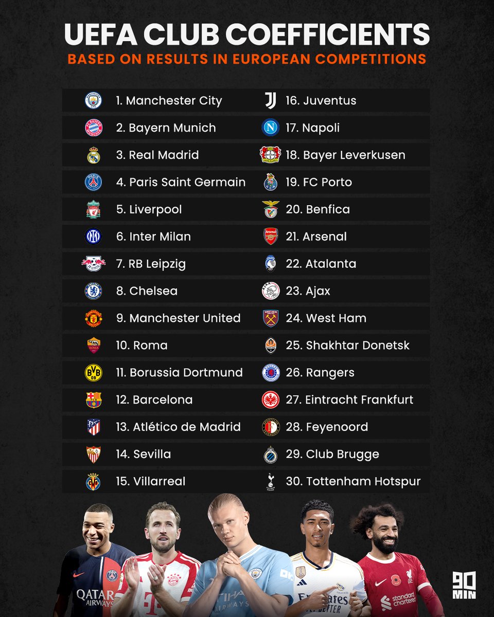 The top 30 teams in Europe according to UEFA's club coefficients! ⬆️ Can you see your team? 👀