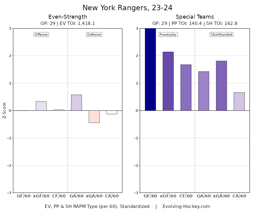 An update on The Formula™ for #NYR Be average or slightly better at 5v5 + Top third special teams + Top third goaltending = Pretty hard to beat. And they continue to do it without two net-positive impact players. Not bad.