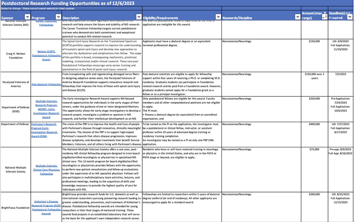 Download our database of POSTDOC fellowships for researchers in NEUROSCIENCE/NEUROLOGY/COG. Sci.

For each entry, we provide description, link, $ amount, deadline, and eligibility criteria (e.g. citizenship, etc).

Good luck!

Here: research.jhu.edu/rdt/funding-op…