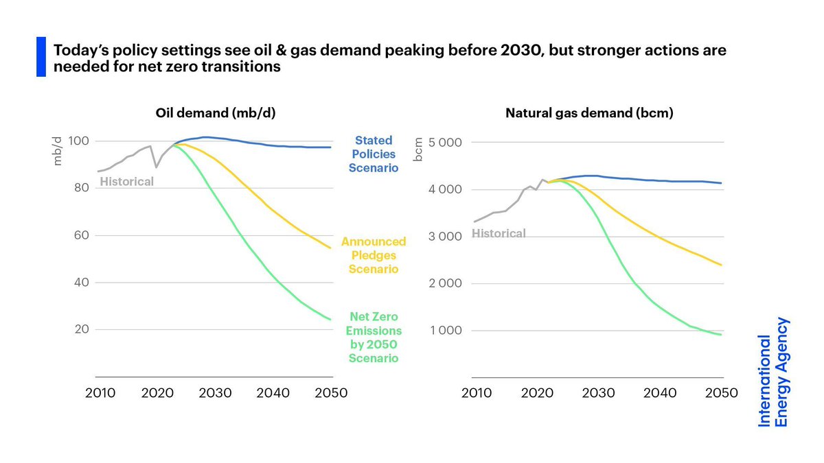 Under today’s policy settings, global oil & gas use is set to peak by 2030 But after this, demand reductions aren't quick enough to meet climate goals If all countries achieve their climate pledges, demand falls 45% by 2050. 1.5 °C requires a 75% drop → iea.li/3TscyTd