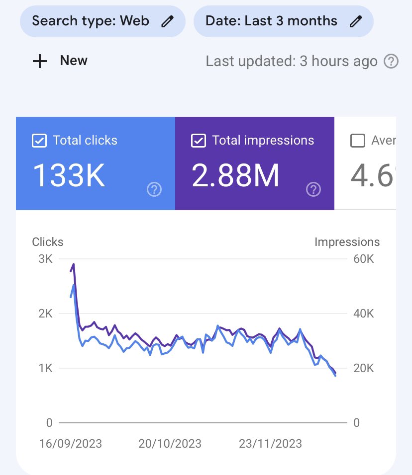 Anybody else losing rankings and their traffic plummeting over the last week? Honestly cannot figure out why is this happening.. it’s just devastating