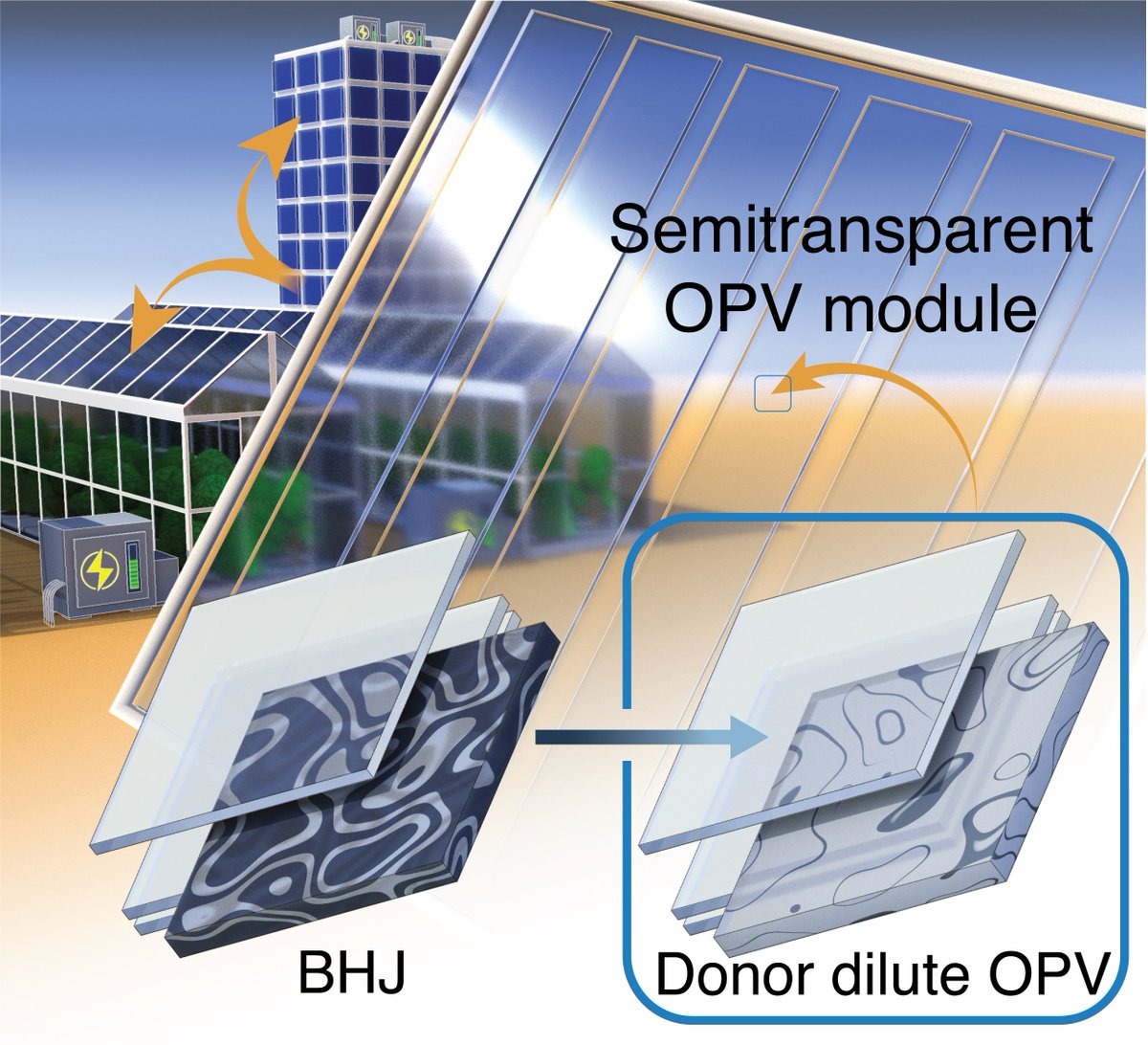 Wrapping up #2023 with this interesting work doi.org/10.1002/adma.2… with @mpi_polymer demonstrating charge generation in #NFA published @AdvSciNews #advmat @KAUST_OMEGALab @KaustResearch @KAUST_PSE @KAUST_Solar Thanks #HenoHwang for nice illustration #donordiluteOPV #solarenergy