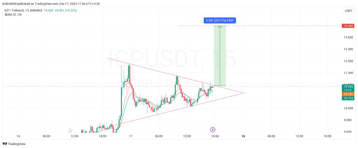 #ICPUSDT #ICP #ICPeople 
Keep an eye on ICP Coin
#SHIB #Ethereum #bnb #BTC
Like          retweet         Follow
tradingview.com/x/nvk931zW/