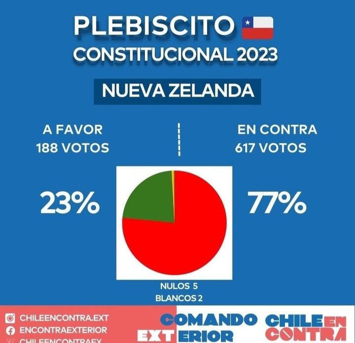Resultados
 Nueva Zelandia #ChileVotaEnContra