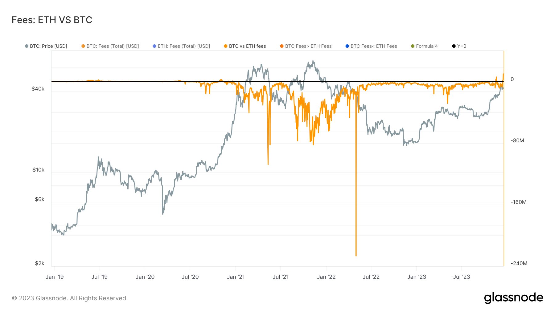 Bitcoin Vs Ethereum Transaction Fees