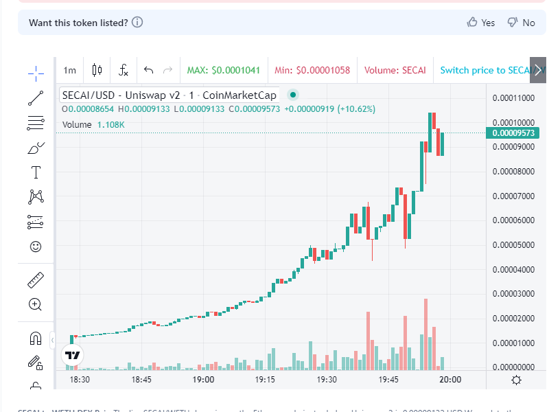snipeguruvol's tweet image. 50k+ buy volume detected 🚨
      📌 Name: #SECAI
      📝 CA: 0xF19f573dd66371d7948DE6F4999dab4A958C1943
       └─🛑 Contract holds 0.5926% of Token supply!
  
      🔐SNIPEscore 56/100
  ⚠️High Risk Issues 3

  ⏰ Pair age: 3h
      📜 Contract Verify ✅
      👨‍💻