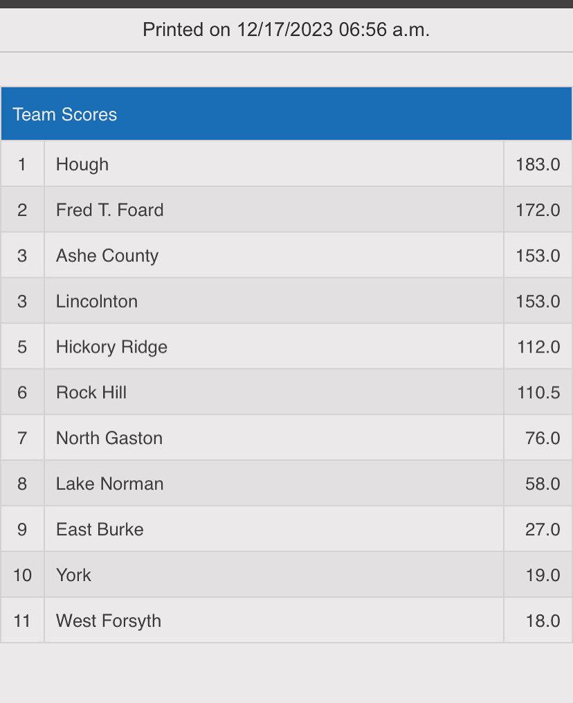 Team scores from yesterday. We had 2 champs, 3 seconds, 4 thirds and 2 fourth place finishers.