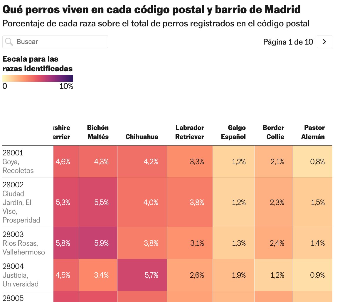 🐶 Las razas de perro que hay en Madrid, ¡por código postal!

Tras los mestizos, dominan los Yorkshire, bichones y otras razas pequeñitas. Con buenísimas excepciones.
