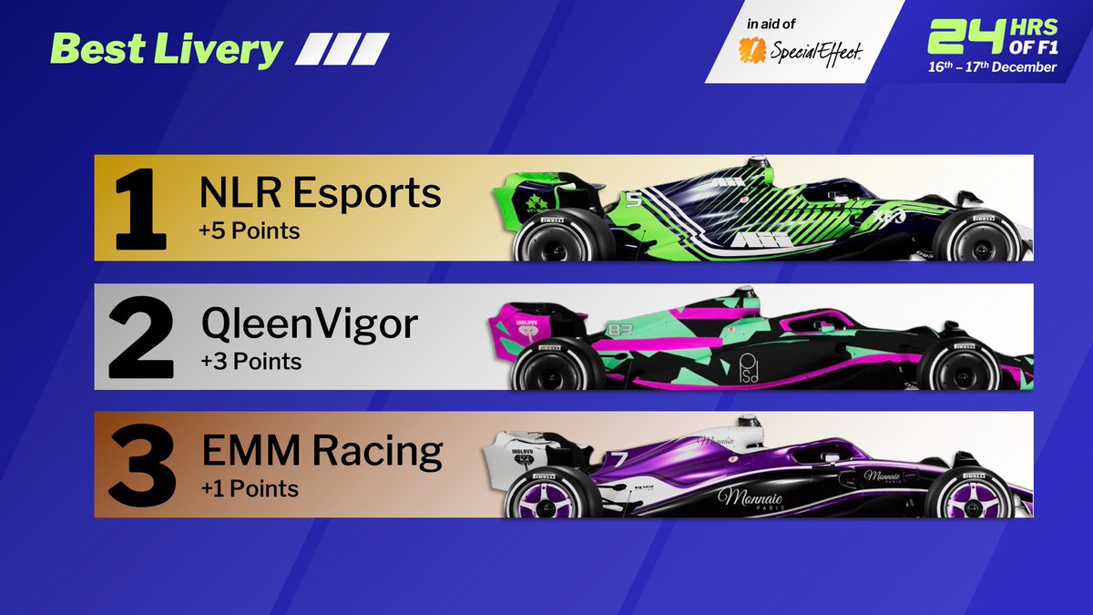 The admins and the commentators came together to decide the top 3 liveries from this year's Charity event!

Here are your TOP 3 👇

1. @NLR_Esports 
2. <a href="/qleenvigor/">QleenVigor Racing</a> 
3. <a href="/EMM_Racing/">Ei Maha Mitään Racing</a> 

Very good-looking cars, congrats to those behind the creations! 😍