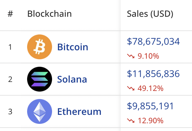 NEW: The Ordinals market is now 4x larger than the next 2 NFT markets combined

King #Bitcoin is back 👑