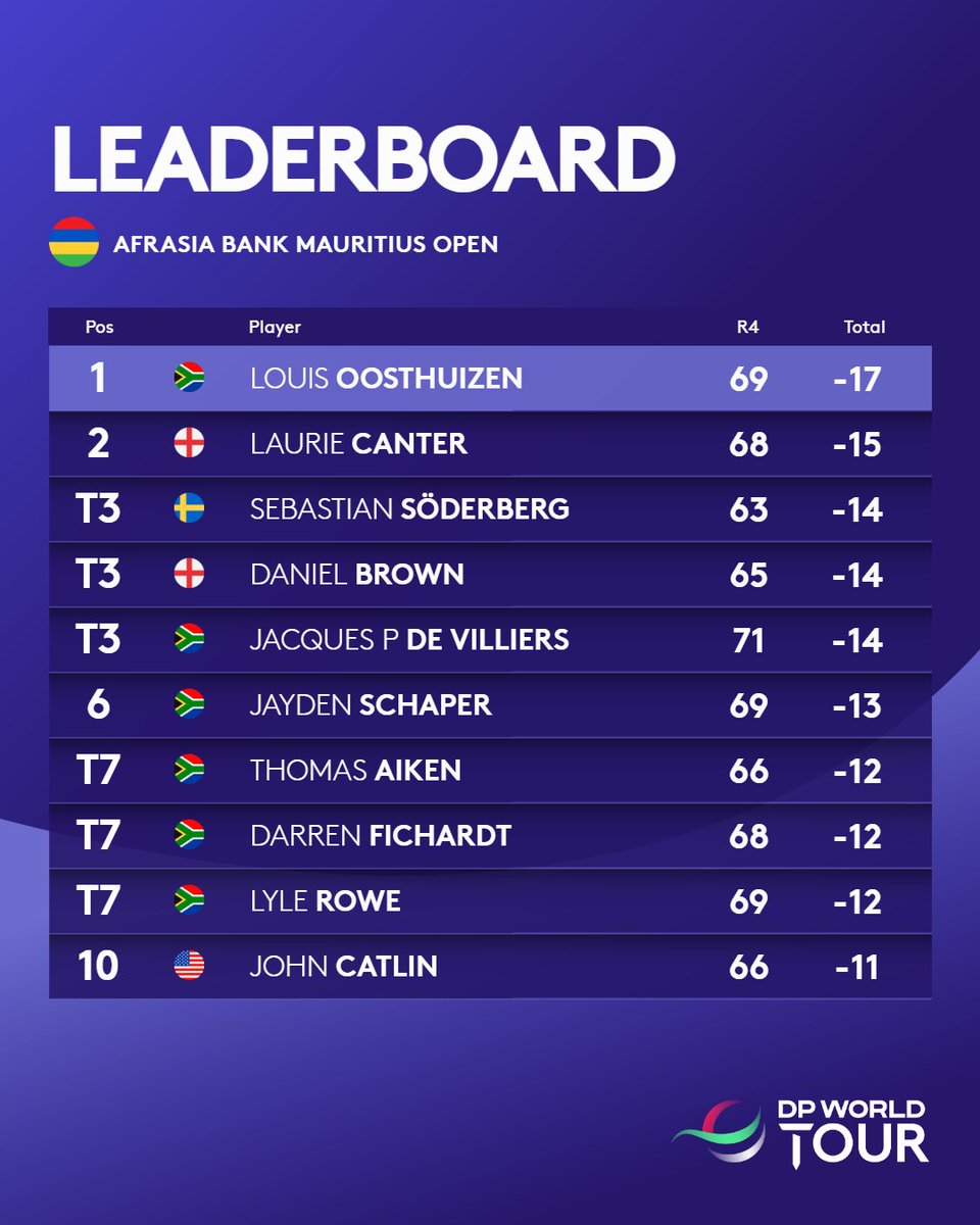 How it ended in Mauritius 📊

#AfrAsiaBankMauritiusOpen