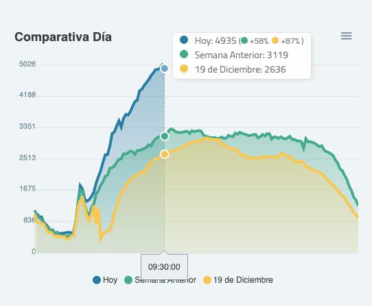 Siendo las 9:30 am hay 4935 buses operando (azul) esto equivale a un 58% más que el domingo pasado (verde).

Hay un 87% más que la elección presidencial del 19 de diciembre (amarillo) cuando no se sacaron buses 

#Eleccion2023  
#Elecciones2023CL