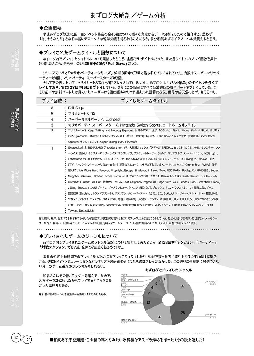 和氣本vol.4脱稿しました～!今年も無事に出せそうです!全40ページ!☺️

2023年を振り返る活動年表、イベレポ、出演データベースなど。
メイン企画はあずログ特集! 全45回のゲーム・ゲストのデータ分析、vsゲストの戦績、口悪コメ&絶叫集!
和氣あず未イグノーベル賞の自信がある1冊です!
#C103 