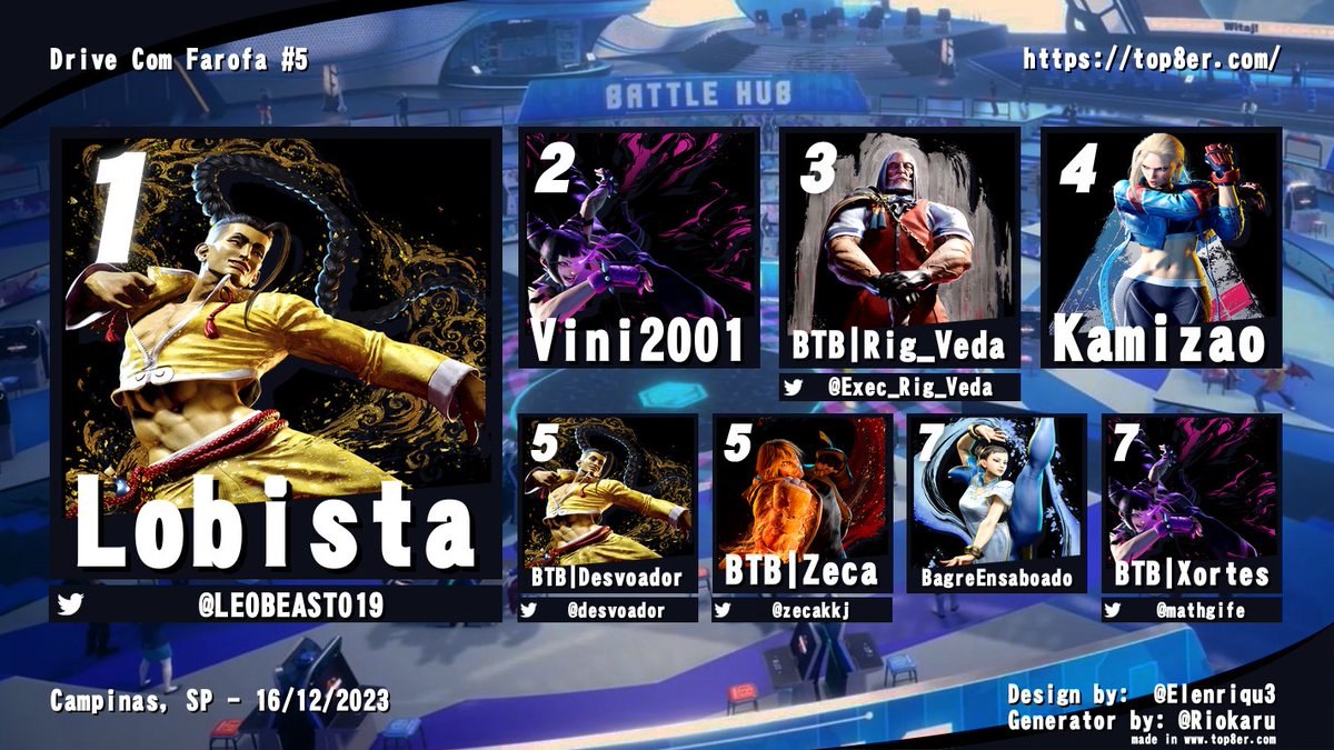 Ontem no SF6 a gente teve casa cheia e um monte de caras novas! O Top 8 ficou com essa cara:
🥇 <a href="/LEOBEAST019/">LEOBEAST</a> 
🥈 Vini2001
🥉 <a href="/Exec_Rig_Veda_/">Rig</a> 

4o Kamizao
5o <a href="/desvoador/">DesVoador</a> 
5o <a href="/zecakkj/">zeca</a> 
7o BagreEnsaboado
7o <a href="/Mathgife/">Xortes</a> 

Com isso, concluímos a programação de 2023! Até o ano que vem!