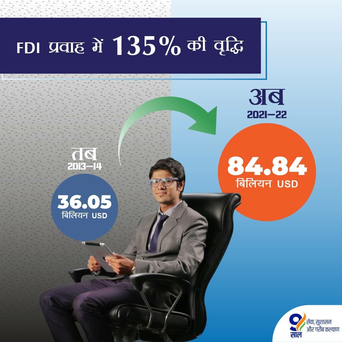 lFDI प्रवाह में 135% की वृद्धि
narendramodi.in/category/infog…
via NaMo App