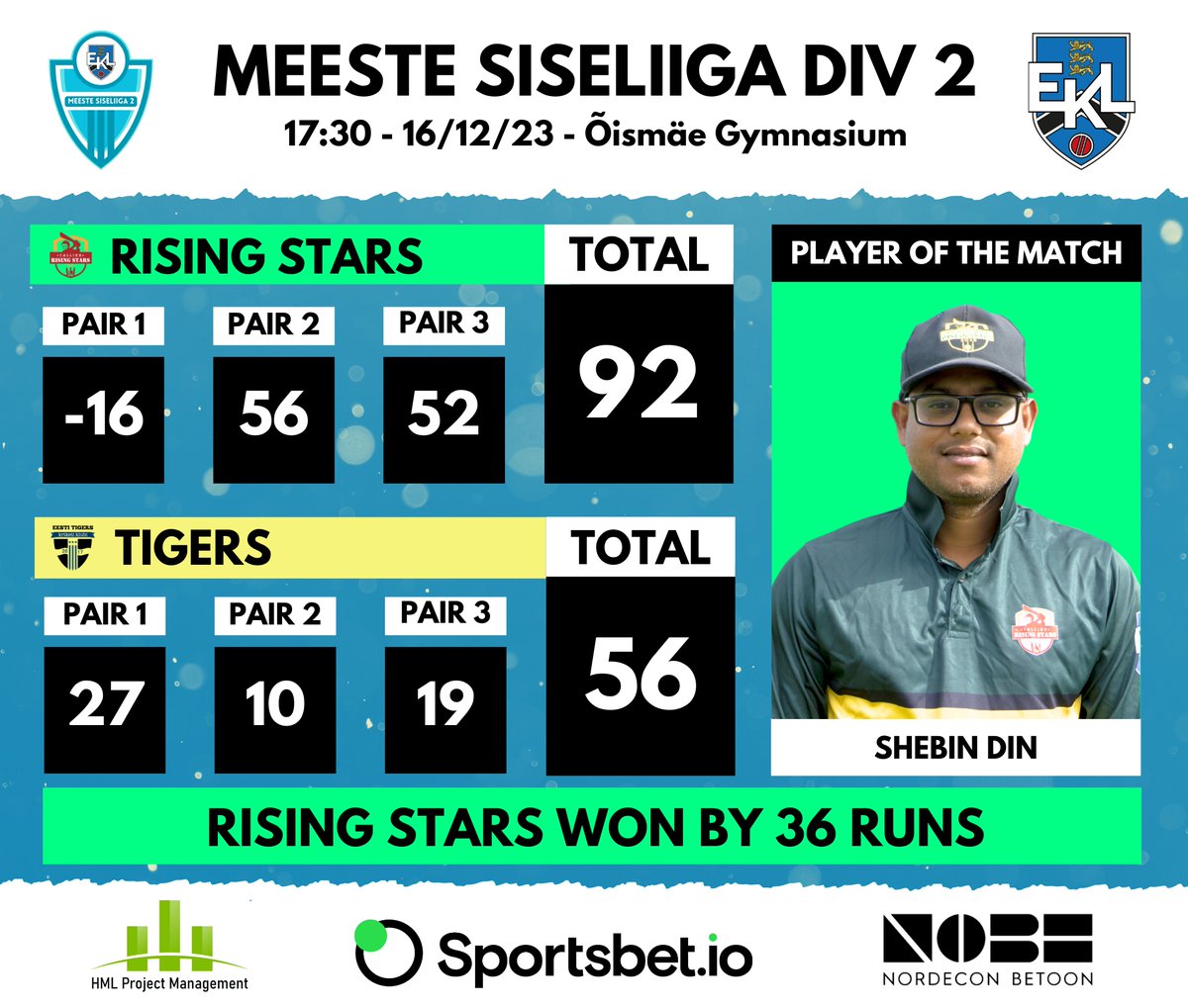 Meeste Siseliiga Division 2 Result

Tallinn Rising Stars 92 def Eesti Tigers 56 by 36 runs

Player of the match: Shebin Din

#estonia #cricket #eesti #kriket #sportsintallinn #sporttallinnas