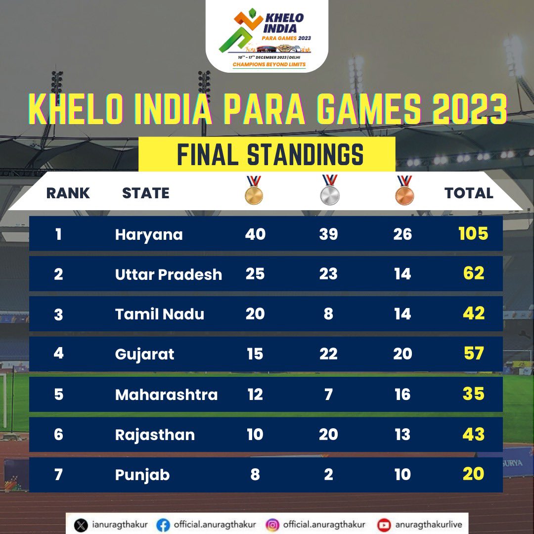 जो खेले, वो खिले ✨

Our Champions Beyond Limits have set the nation's capital ablaze with their #HauslonKiUdaan, leaving an indelible mark in the first-ever edition of #KheloIndiaParaGames 

Here are the top-performing states that stood out in this extraordinary sporting journey
