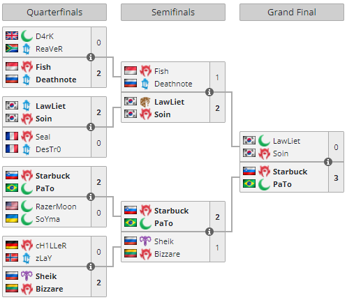 2v2 W3Champions Finals S16 Champion with my man 🇧🇷<a href="/PaToBRWC3/">PaTo Warcraft III</a>! 🤝🥇3-0 in the  <a href="/TeamPhantomAces/">PhantomAces</a> Finals vs our friends and teammates 🇰🇷LawLiet and 🇰🇷Soin! GGs #AcesUp