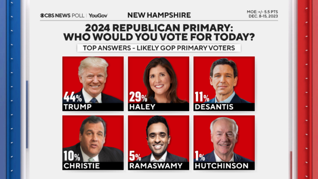 CBS News poll: Haley gains on Trump on New Hampshire: 44% Trump, 29% Haley cbsnews.com/news/poll-hale…