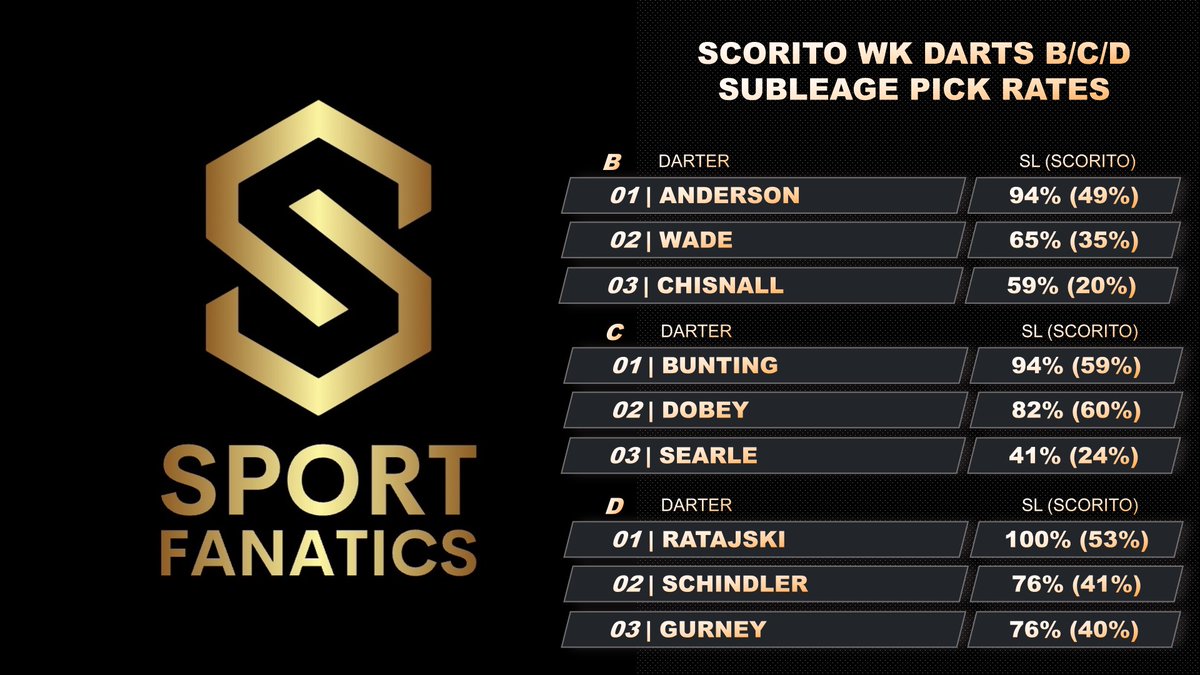 Gister deelde we onze E en F. Bij deze onze top 3 picks voor de B,C en D categorie, overal weer hoger dan het gemiddelde bij @scorito maar ook verschillen in de groep, bij D een duidelijke een favoriet met 100% pick en bij B en C 1 speler die afweek.  #WKDarts #scorito #BotSL