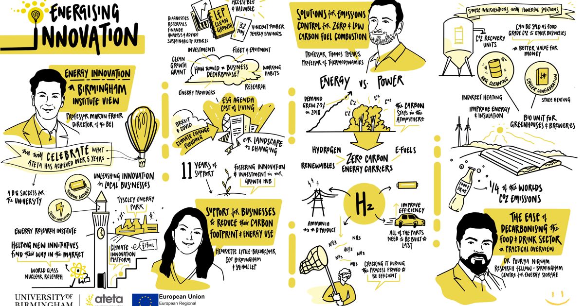 In April, the Birmingham Energy Institute’s ATETA project celebrated supporting over 300 businesses over the past six years at an Energy Innovation Showcase:
birmingham.ac.uk/news/2023/atet… #ResearchRoundup #BrumHour <a href="/bhamenergy/">Birmingham Energy</a>