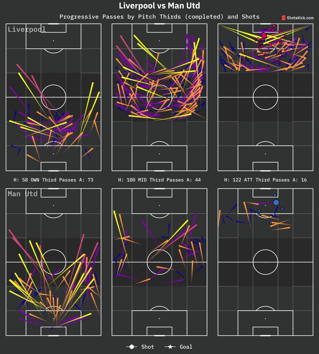 🕒 FT Match Analysis: #LIVMUN 
Liverpool (2.04 xG) 0 - 0 (0.66 xG) Man Utd
◉ Shots: 34 - 6
◉ Field Tilt: 81.35% - 18.65%
◉ Possession: 68.7% - 31.3%
◉ Total Passes: 673 - 307
◉ Pass Accuracy: 81.4% - 69.1%
◉ xT: 2.4 - 0.5
◉ Liverpool player with the most xT: Trent