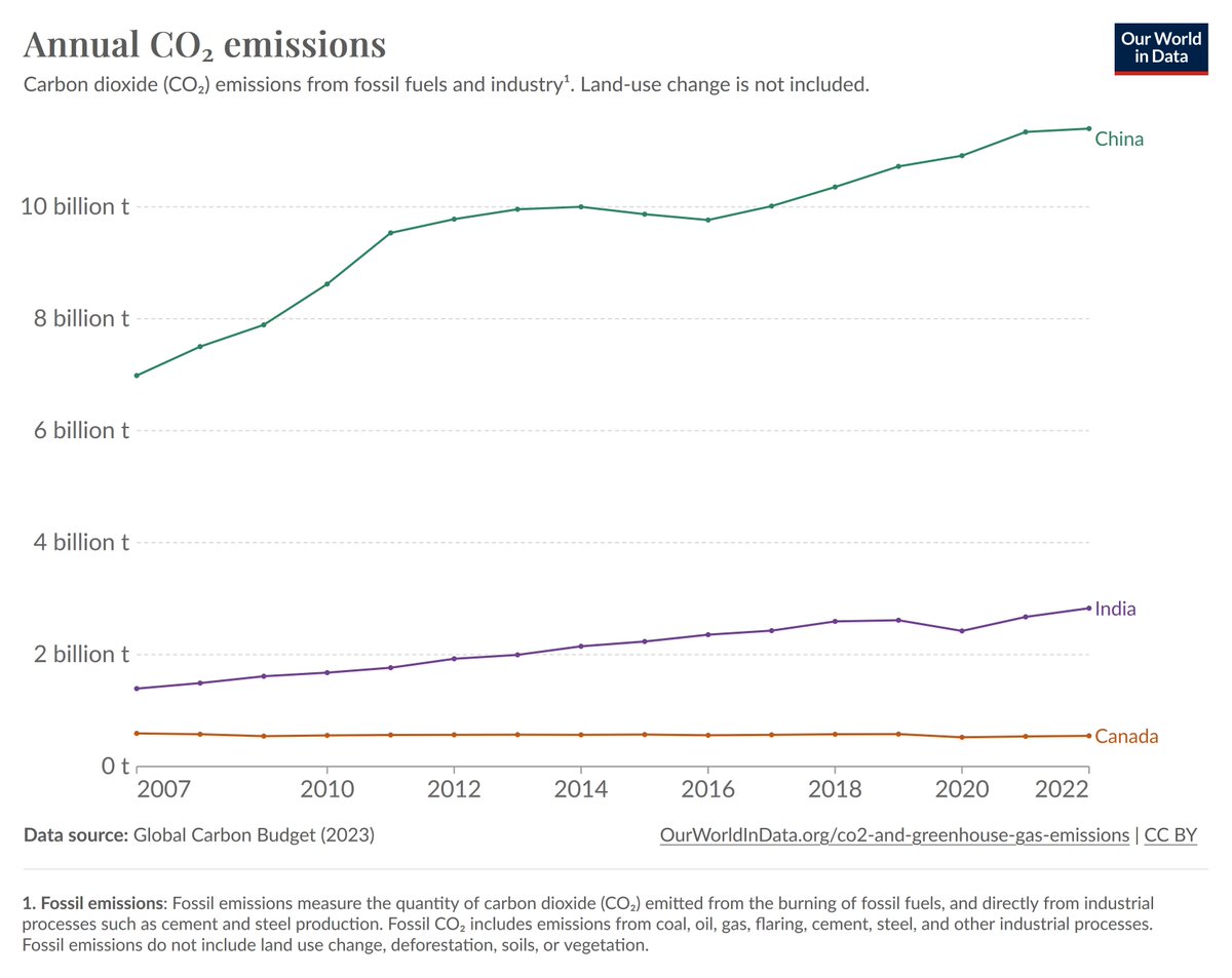 Why are they doing #NetZero in #Canada?

They have 39 million people  

When huge countries like India and China (2,800 million) are not and have no intention of doing so.  

Can anyone explain?  

Is it just a national economic suicide wish?