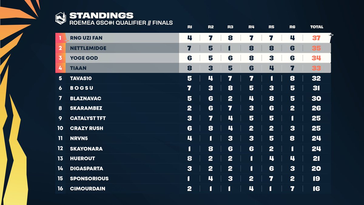 🎆 We have our first TRC Qualifiers for Golden Spatula Cup #1!

🏆 Congratulations to the top 4 from the Rest of EMEA Qualifier!
🥇 RNGUziFan
🥈 Nettlemidge
🥉 <a href="/YogeGod/">Yoge</a>
4️⃣ <a href="/TiaanTFT/">Tiaan</a>

📅 Join us for the GSC #1 on January 12th!