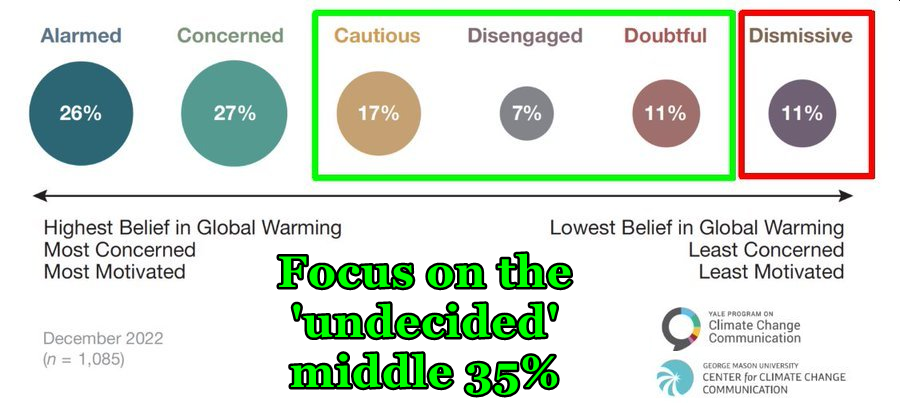 PPS - Facts ALONE won't change most people's minds.⛔️ Having conversations with folks where they're AT means getting them to grasp how climate change affects THEM in specific ways in THEIR lives. Finding those points is the key to then discussing good solutions together ASAP.✅