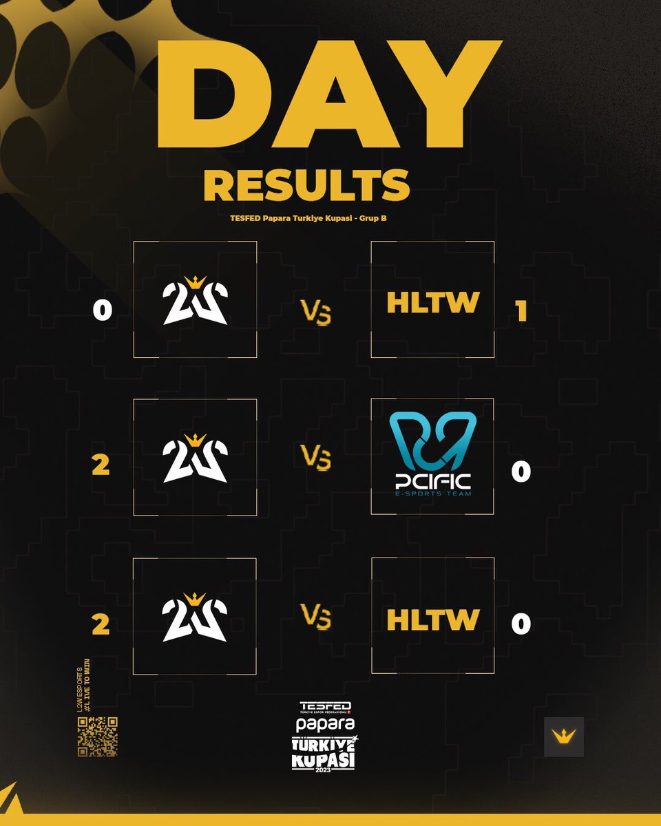TESFED Papara Türkiye Kupası - Grup B 1. Gün karşılaşmaları sonlandı! ✅

L2W Esports takımımız bugün 3 maçın 2'sini kazanarak günü 2-1'lik skorla tamamladı. Final için hazırız. 

Tebrikler Takım! 🎮🔥 

#TESFED | #Live2Win