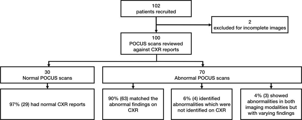 ADC (@adc_bmj) on Twitter photo Can Point-of-care ultrasound scan reduce the need for CXR in children?
Sensitivity of 99% and a specificity of 88%
Single centre comparative study 🇬🇧
<a href="/jamesedelman/">James Edelman</a> <a href="/MJGriksaitis/">Michael Griksaitis</a>
adc.bmj.com/content/early/… Can Point-of-care ultrasound scan reduce the need for CXR in children?
Sensitivity of 99% and a specificity of 88%
Single centre comparative study 🇬🇧
<a href="/jamesedelman/">James Edelman</a> <a href="/MJGriksaitis/">Michael Griksaitis</a>
adc.bmj.com/content/early/…