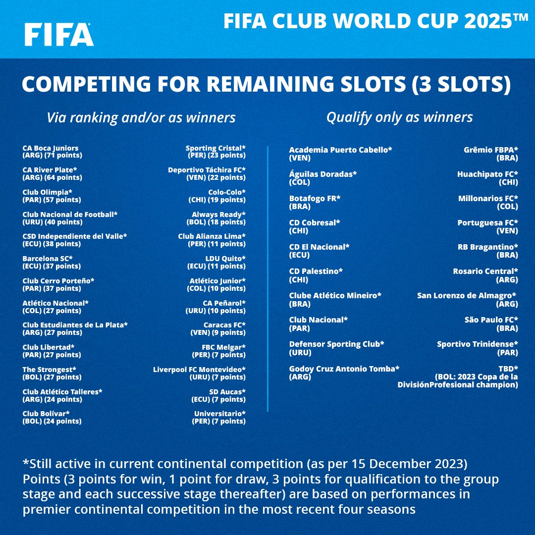 B24 on X: OFICIAL: As equipas já apuradas para o Mundial de Clubes de 2025  🏆🌍  / X