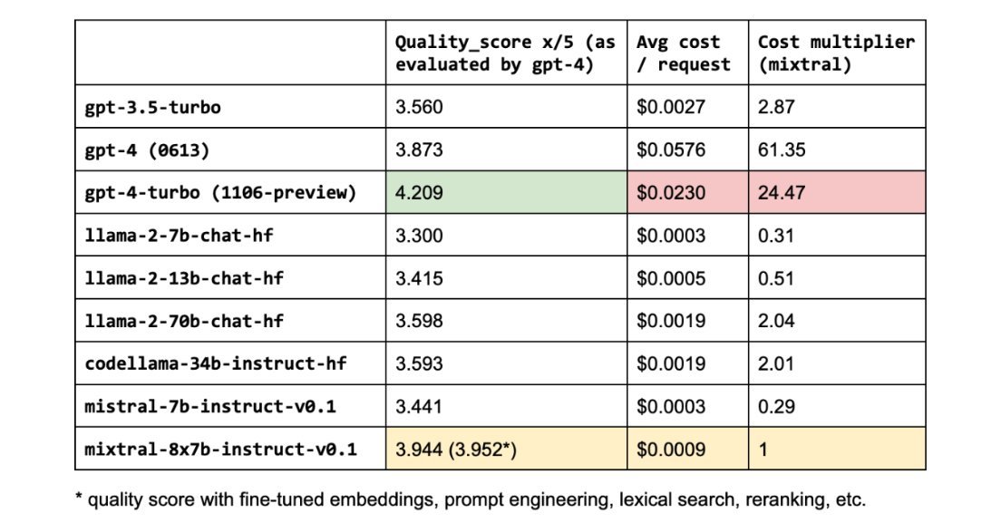 great set of experiments to refer to meanwhile enough data to convince people to move to Mixtral for lots of production use cases for a fractional cost over gpt 3.5 with performance possibly better than gpt 4 (old)